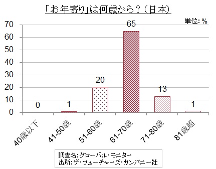 （図2）お年寄りの開始年齢（日本）