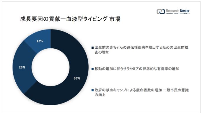 血液型タイピング 市場Blood Group Typing Marketに関する調査は2022 年のランドスケープを理解するために実施さ