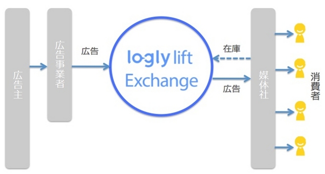 ログリー、国内初となるネイティブ広告の自動取引を実現する 「logly lift Exchange」を提供開始｜ログリー株式会社のプレスリリース
