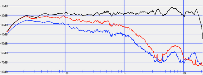 黒線：騒音 ／ 赤線：従来のサイレントピース ／ 青線：改良版のサイレントピース