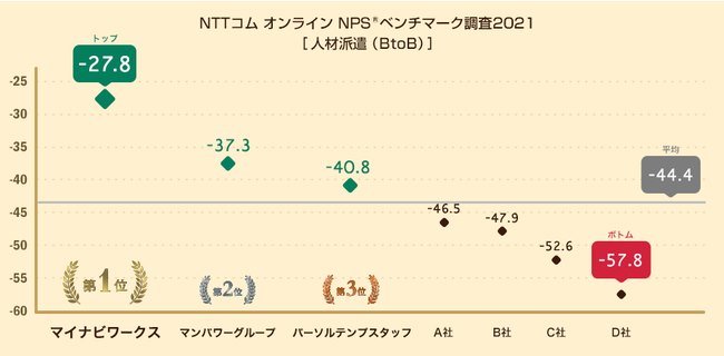 図：人材派遣（BtoB）におけるNPS®の分布