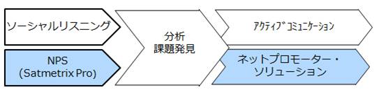 NTTコム オンラインが提供する「ソーシャルCRM / ネットプロモーター・ソリューション」
