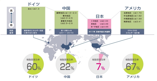 出典： 樹脂サッシ工業会／日本（2010-2011年）、アメリカ（2010-2011年）、ドイツ（2005年） 樹脂サッシ普及促進委員会／中国（2000年）