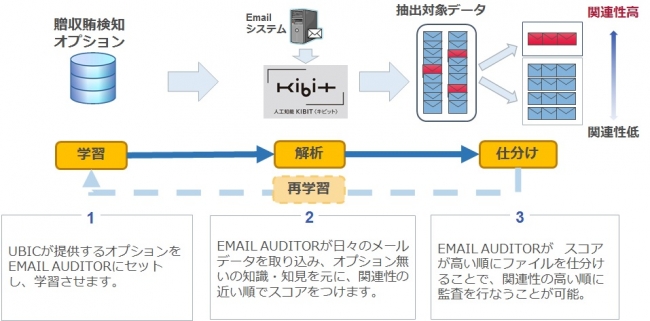 EMAIL AUDITOR - FCPA監査対応、贈収賄検知オプションの使用イメージ