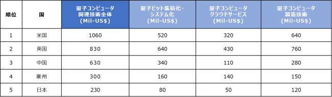 US$ 8.0Mil (2009-2018年合計)