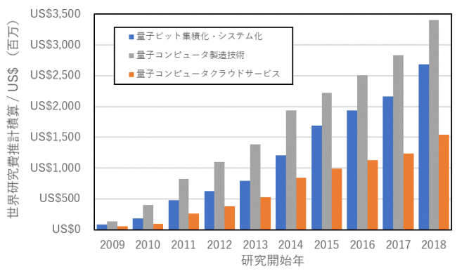 （2009-2020：USD換算で2009年からの積算値）