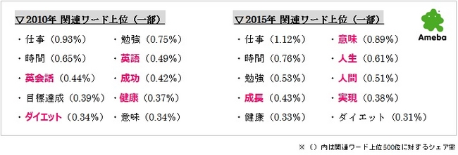 「Ameba」がブログデータから読み解く、日本人の「2015年の目標」を発表・上位 キーワードのポイントは「人生」「人間」×「実現」「成長」「意味」｜株式会社サイバーエージェントのプレスリリース