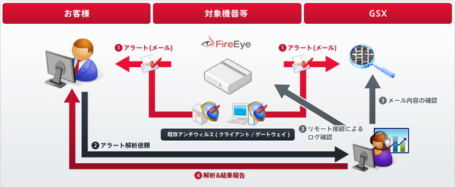 FireEye製品アラート解析サービスの流れ