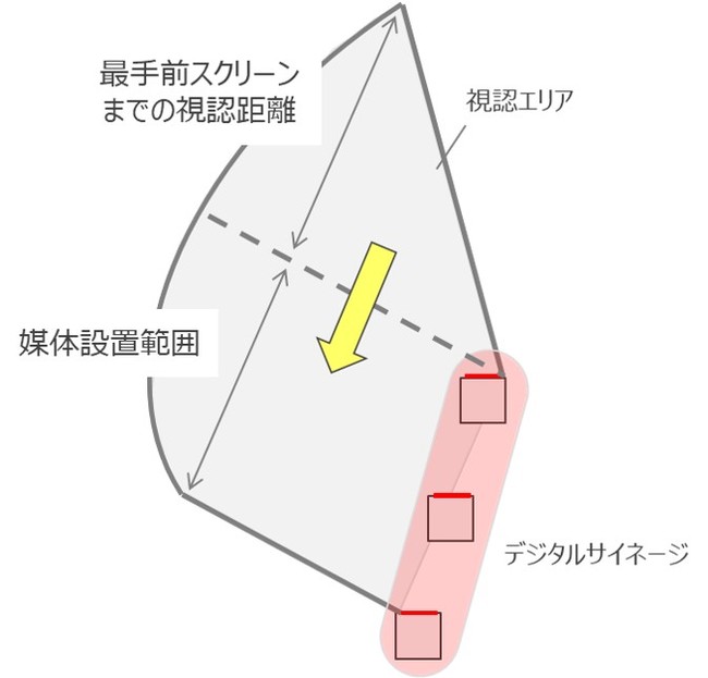 図２ 視認エリアの構成イメージ