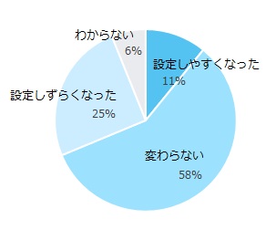 面接設定について、直近1年の採用ではそれ以前と比較して変化はありましたか？