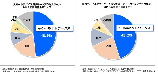【図】CACHATTOが複数の市場シェア調査において『2013年度出荷/売上金額1位』を獲得