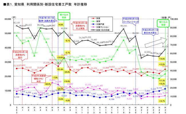 表1　愛知県の住宅着工数　年計推移