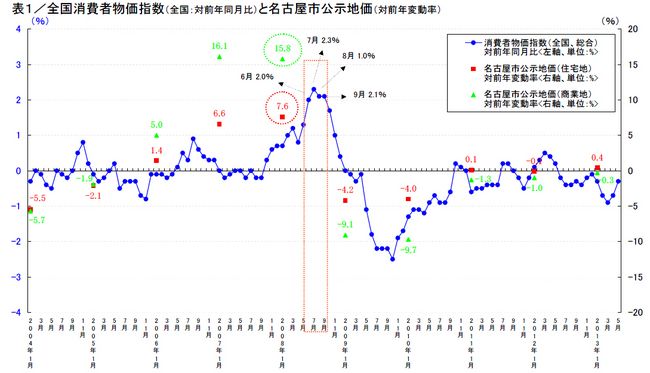 表1／全国消費者物価指数と名古屋市公示地価