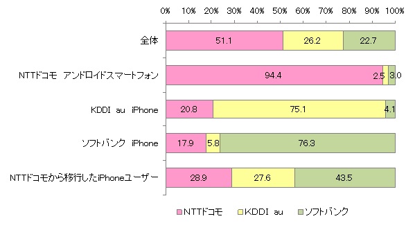 （図表３）各ユーザー別の通信会社の利用意向 （現在の利用機種別／iPhone5S,5C利用意向者ベース）