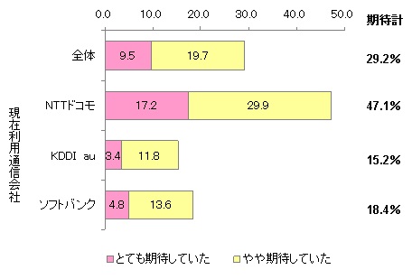 （図表７）ドコモからiPhone5S,5C発売への期待度