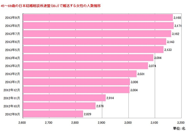 資料1-2　45～69歳までの日本結婚相談所連盟（IBJ）で婚活する女性の人数推移