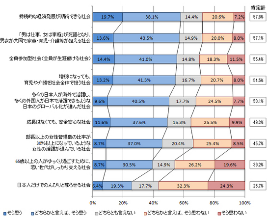図表8：10年20年後の理想的な日本社会 （N=1,308）