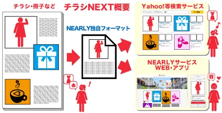 紙媒体チラシ・冊子をデータ化してニアリと連動させる新サービス 「チラシNEXT」提供開始