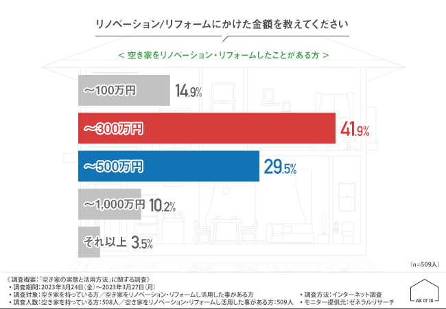 空き家の実態と活用方法調査6割が空き家を3年以上そのままにしており今後も暮らす予定はないと回答したのは8割株式会社AS IT ISの