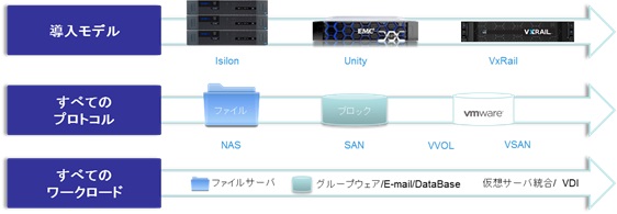 Dell EMC Isilon, Unity, VxRail ソリューション範囲