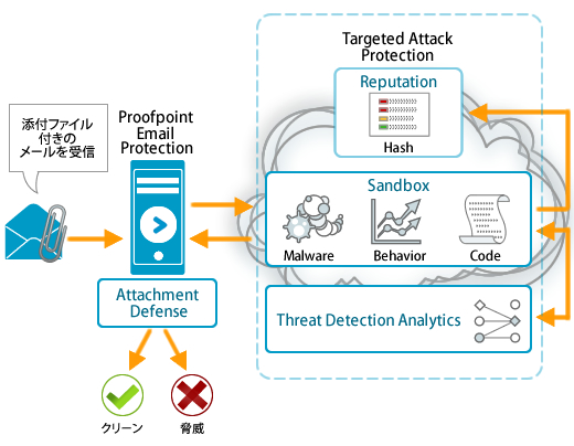 Proofpoint Email ProtectionとTarget Attack Protection(TAP)の仕組み