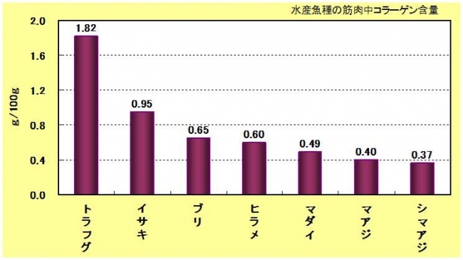 表1：コラーゲン含量比較（自社調査データより）