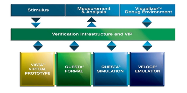 Mentor Enterprise Verification Platform