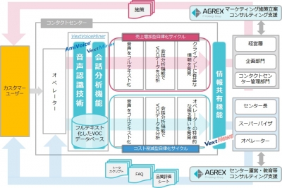 アグレックスとベクスト コンタクトセンター向け音声マイニングソリューションの導入 活用最大化コンサルティングサービスを提供開始 Cnet Japan