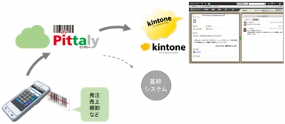 サイボウズ Kintone とユーザックシステムのバーコード検品アプリ Pittaly が連携 Cnet Japan