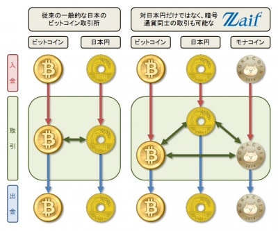 ビットコイン取引所『Zaif Exchange』が日本国内で初めて暗号通貨 