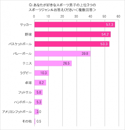 インドアスポーツ男子好きアリーナ女子増加中 10代 代女子のスポーツ男子１位指名はバスケ 記事詳細 Infoseekニュース