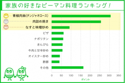 家族の好きなピーマン料理 ベスト３回答は 青椒肉絲 チンジャオロース 肉詰め焼き なすと味噌炒め Zdnet Japan