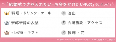 こんなにこだわったのに 結婚式でのゲストとの温度差ランキング 記事詳細 Infoseekニュース