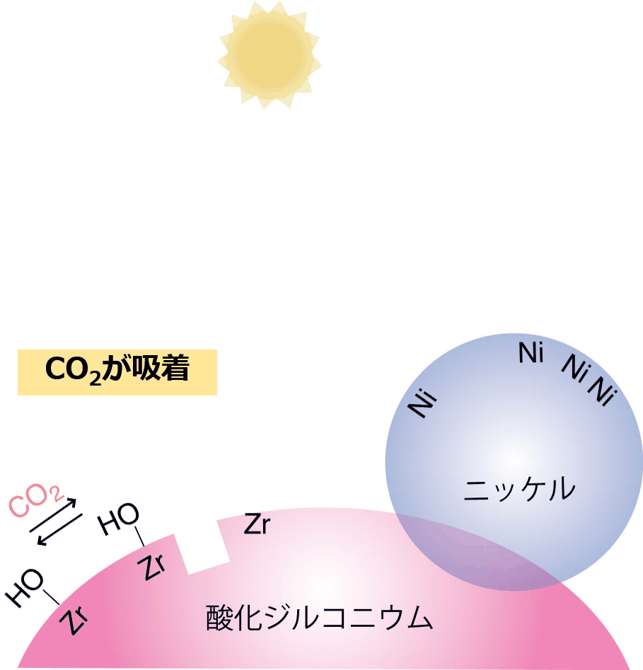 本研究で解明された、ニッケル(0)–酸化ジルコニウム触媒でCO2をメタンに光燃料化する反応経路