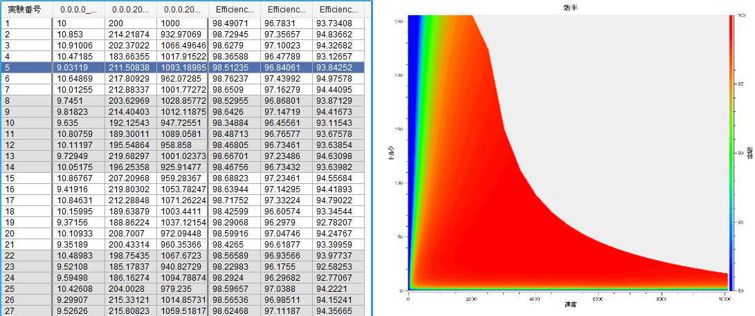 左:結果の数値データ 右:JMAGの効率マップ 左:結果の数値データ 右:JMAGの効率マップ