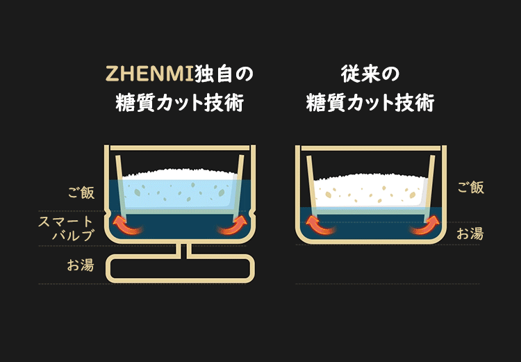 ご飯を我慢しない幸せを もちもち食感で糖質を44 カットできる炊飯器zhenmiの先行販売開始 hr貿易株式会社のプレスリリース
