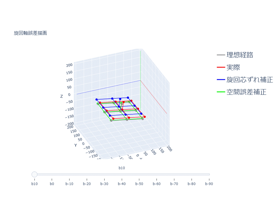 例:”ゆりかご型”の旋回に伴う誤差 例:”ゆりかご型”の旋回に伴う誤差