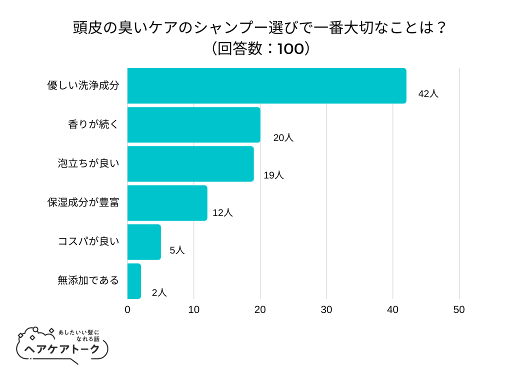 「頭皮の臭いケアのシャンプー選びで一番大切なことは？」とアンケート調査した結果、1位は『優しい洗浄成分』