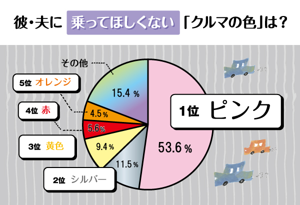 モテ男性必見 女性ウケの良い車の色って 1位はダントツ黒 エイチームのプレスリリース