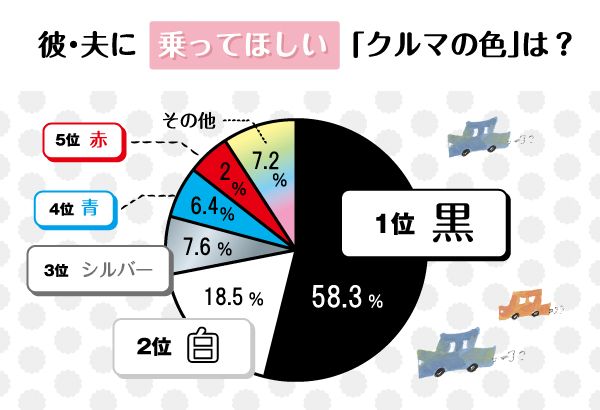 モテ男性必見 女性ウケの良い車の色って 1位はダントツ黒 エイチームのプレスリリース