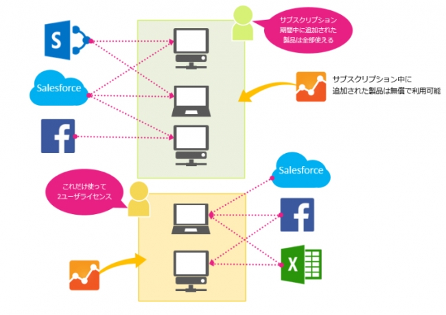 サブスクリプションの利用例