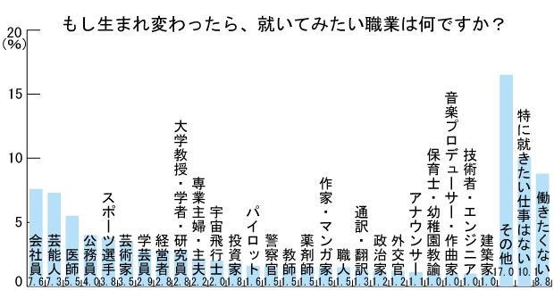 現実派vs 夢追い人派 If 生まれ変わったら なりたい職業は 株式会社オウチーノのプレスリリース