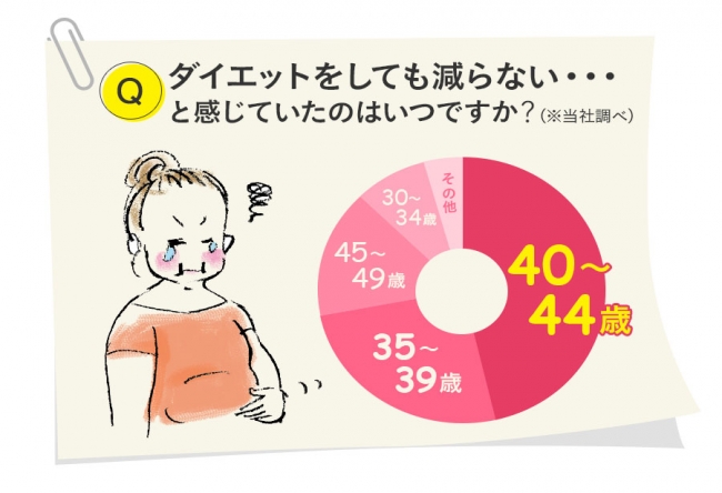 40代からはじめるダイエットサプリ 大人の生酵素 が楽天総合ランキング1位に 株式会社gypsophilaのプレスリリース