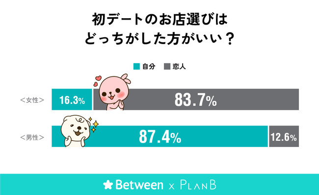 初デートのお店選びはどっちがした方がいい？