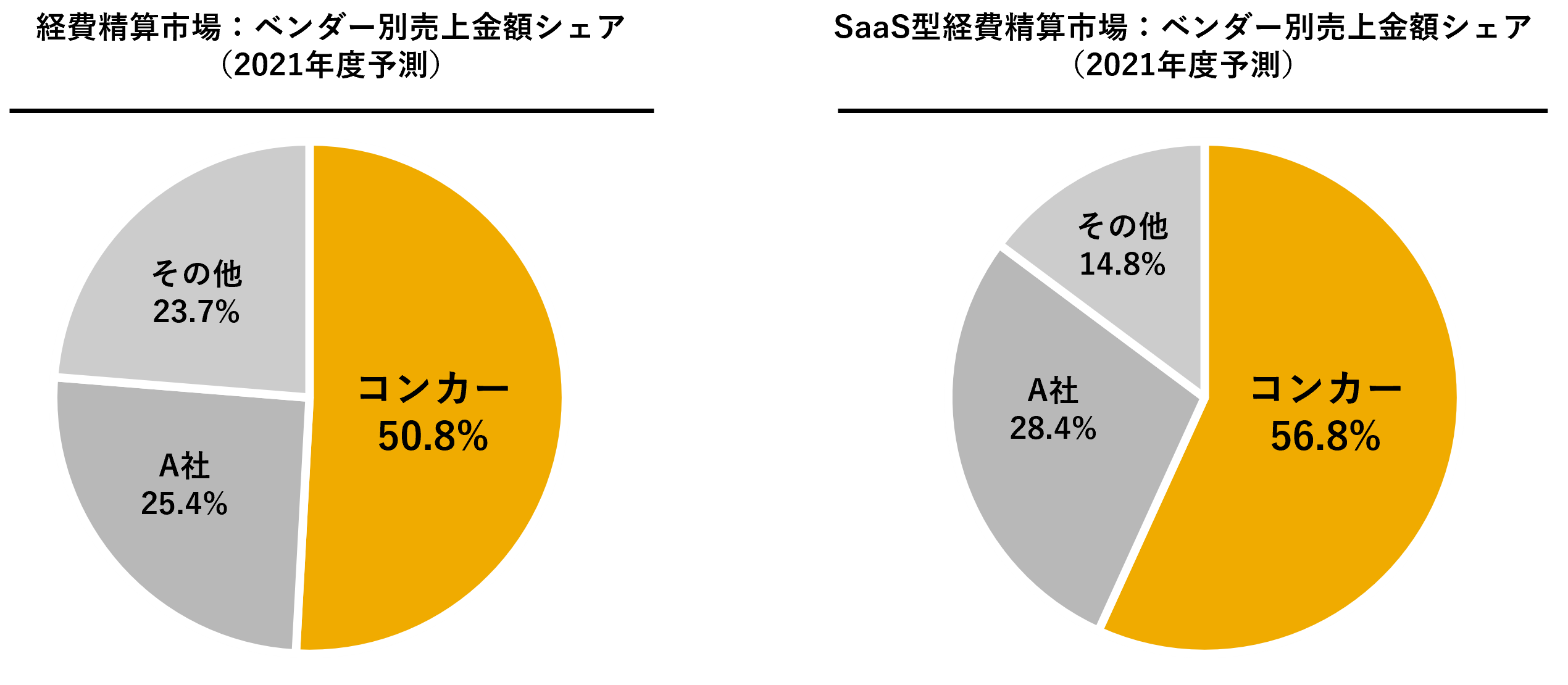 出典：ITR「TR Market View：予算・経費・サブスクリプション管理市場2022」