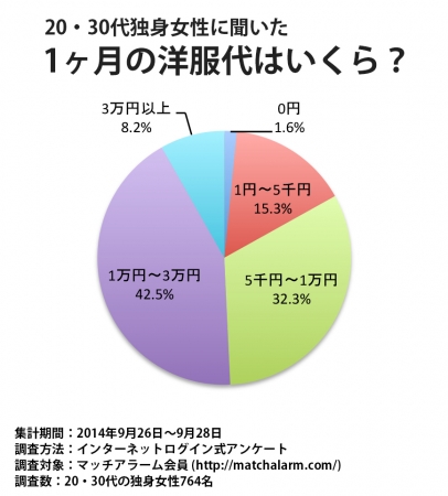 1ヶ月の洋服代はいくら 独身女性の約半数が1万円以下と回答 マッチアラーム株式会社のプレスリリース