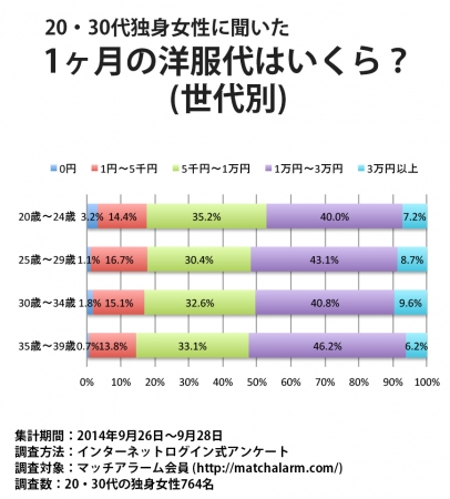 1ヶ月の洋服代はいくら 独身女性の約半数が1万円以下と回答 マッチアラーム株式会社のプレスリリース