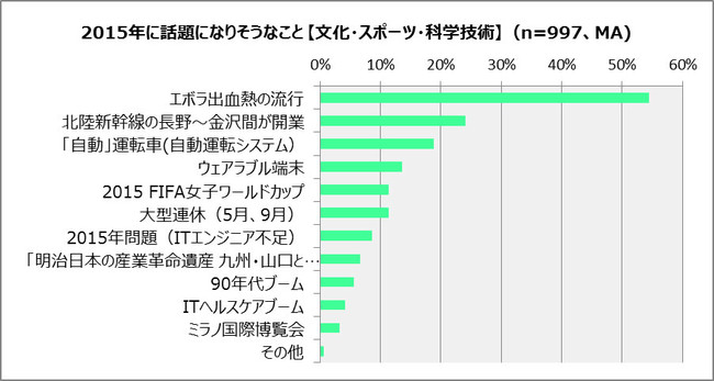 代 40代男女が選ぶ 14年の出来事 15年予測ランキング 株式会社ユーキャンのプレスリリース