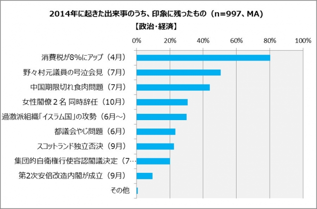 代 40代男女が選ぶ 14年の出来事 15年予測ランキング 株式会社ユーキャンのプレスリリース