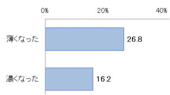 ■グラフ6．以前（5年前）と比較して自身のメイクは どうなったか　（n=258、単一回答、単位％）